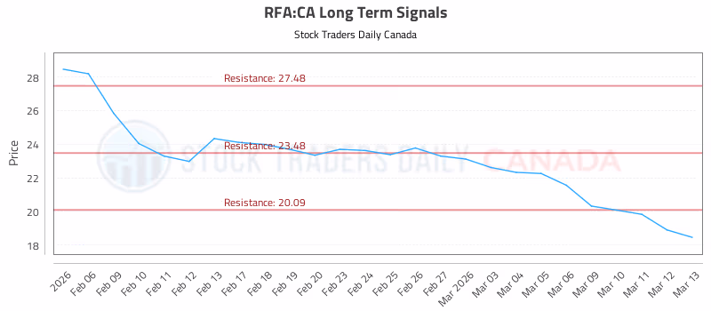 Stock Chart for RFA:CA