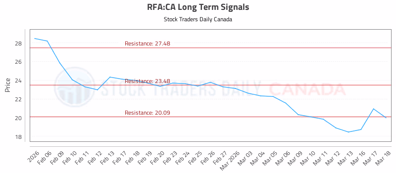 Stock Chart for RFA:CA