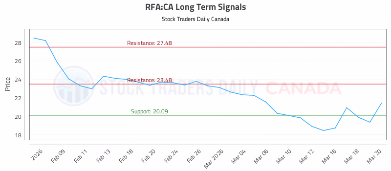 Stock Chart for RFA:CA