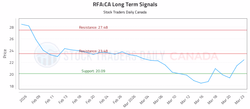 Stock Chart for RFA:CA