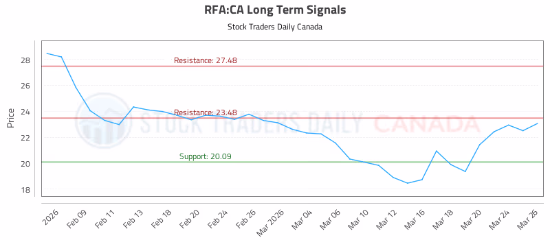 Stock Chart for RFA:CA