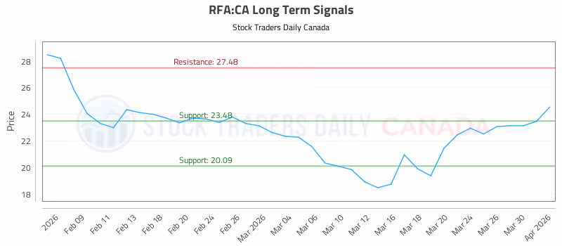Stock Chart for RFA:CA