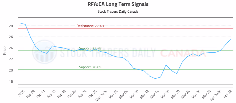 Stock Chart for RFA:CA