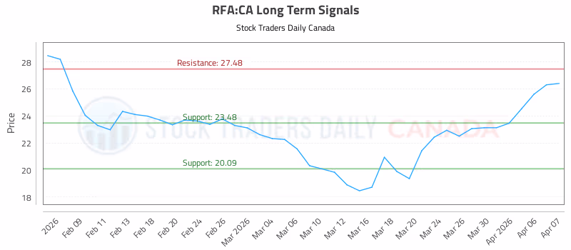 Stock Chart for RFA:CA