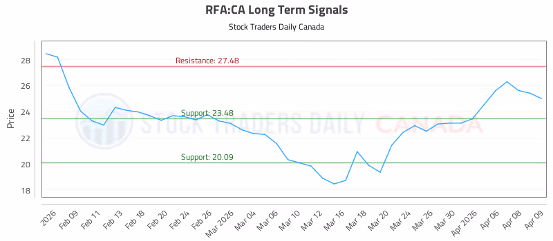 Stock Chart for RFA:CA