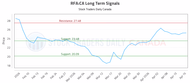 Stock Chart for RFA:CA
