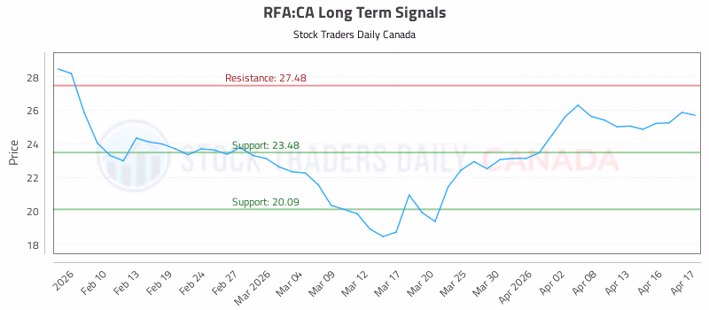 Stock Chart for RFA:CA