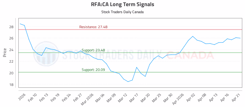 Stock Chart for RFA:CA