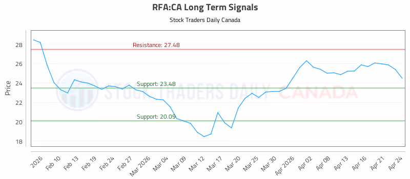 Stock Chart for RFA:CA
