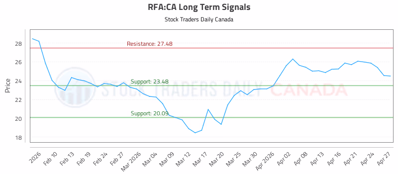 Stock Chart for RFA:CA