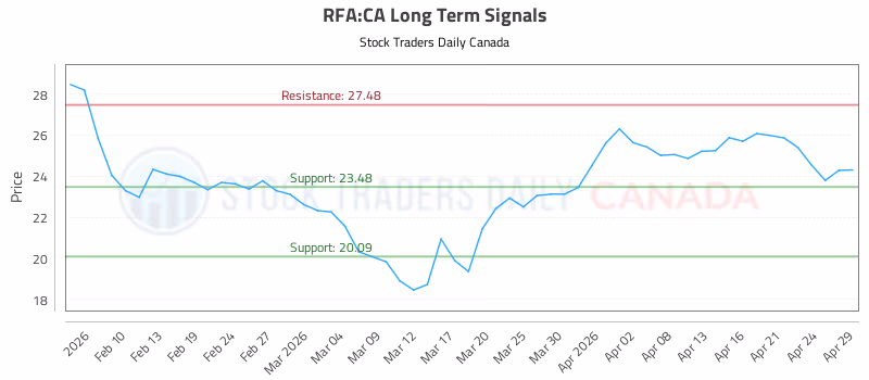 Stock Chart for RFA:CA