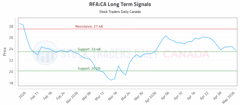 Stock Chart for RFA:CA