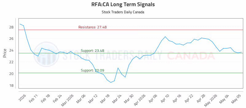 Stock Chart for RFA:CA
