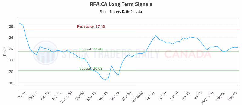 Stock Chart for RFA:CA