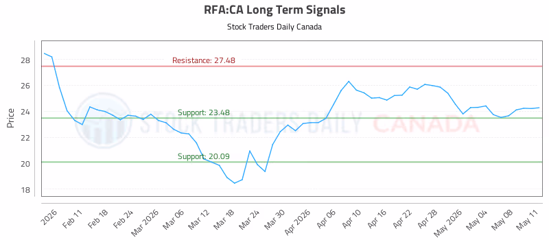 Stock Chart for RFA:CA