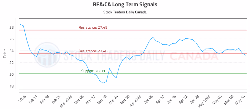 Stock Chart for RFA:CA