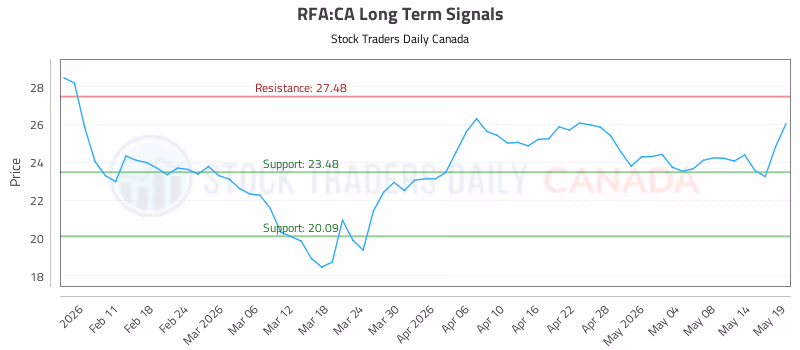 Stock Chart for RFA:CA