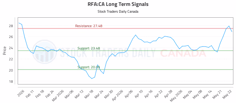 Stock Chart for RFA:CA
