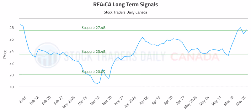 Stock Chart for RFA:CA