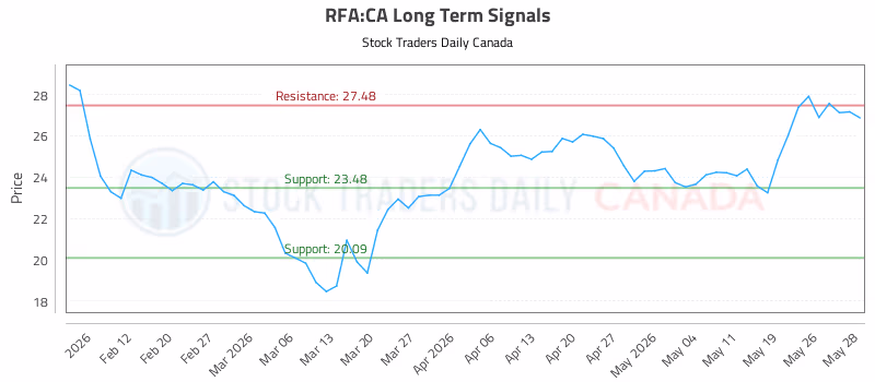 Stock Chart for RFA:CA