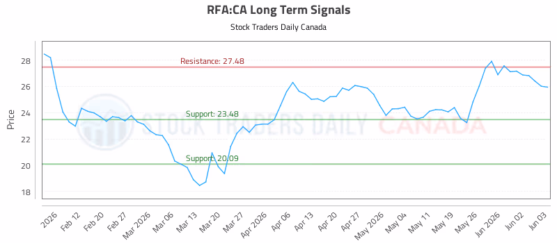 Stock Chart for RFA:CA
