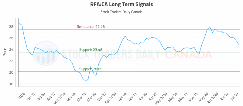 Stock Chart for RFA:CA