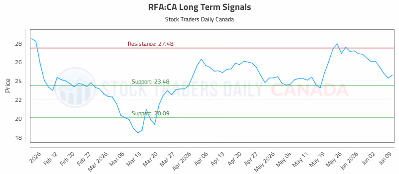 Stock Chart for RFA:CA