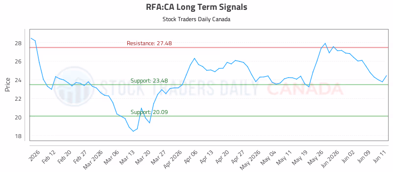 Stock Chart for RFA:CA