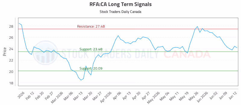 Stock Chart for RFA:CA
