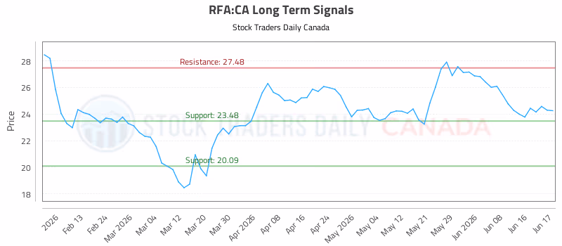 Stock Chart for RFA:CA