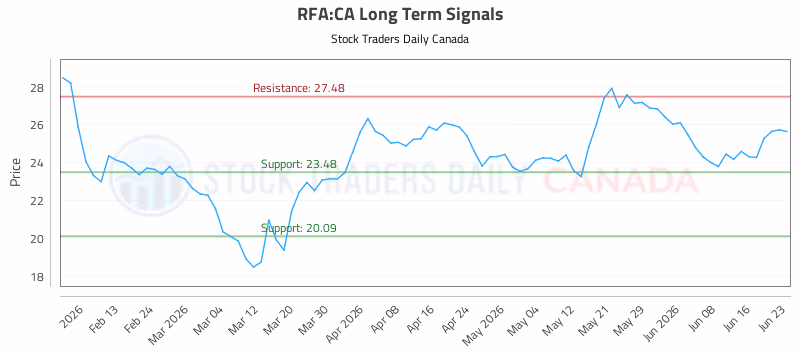 Stock Chart for RFA:CA