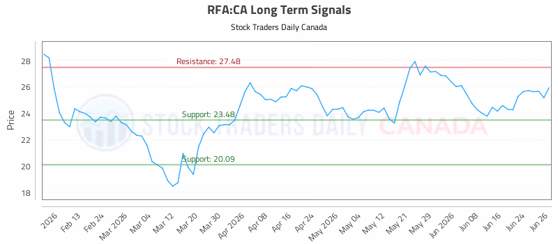 Stock Chart for RFA:CA