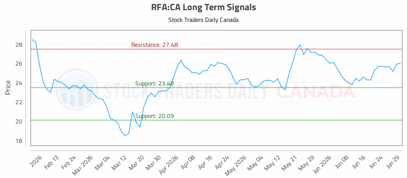 Stock Chart for RFA:CA