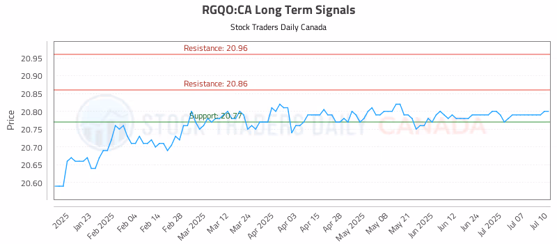 Stock Chart for RGQO:CA