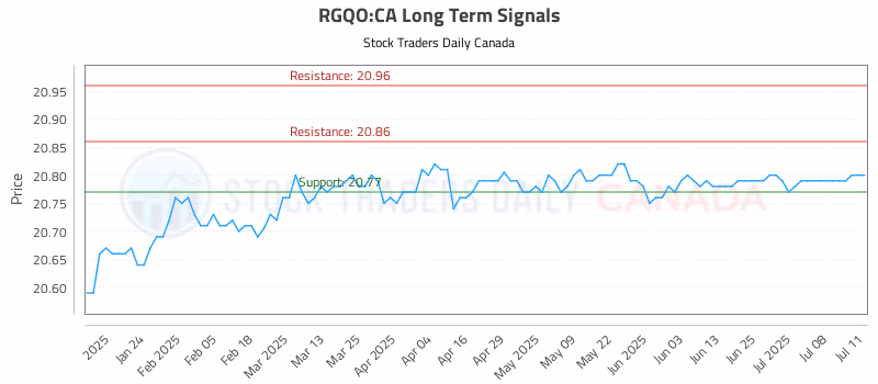 Stock Chart for RGQO:CA