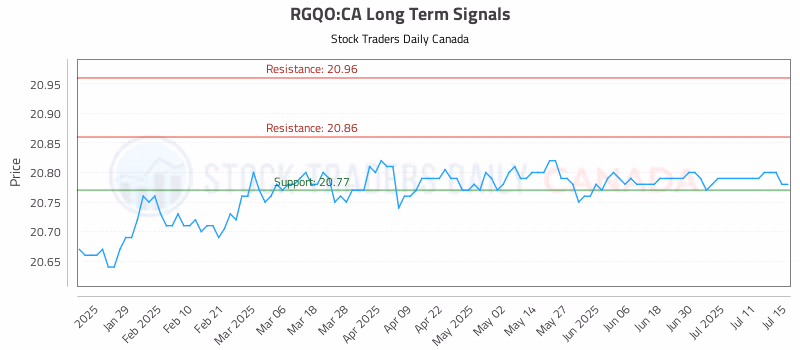 Stock Chart for RGQO:CA