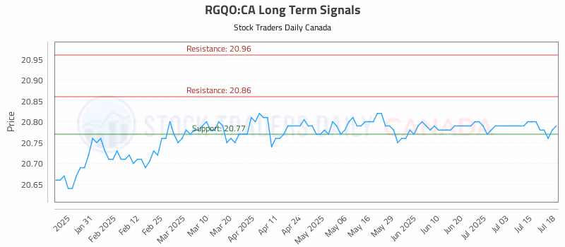 Stock Chart for RGQO:CA