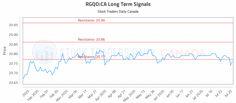 Stock Chart for RGQO:CA