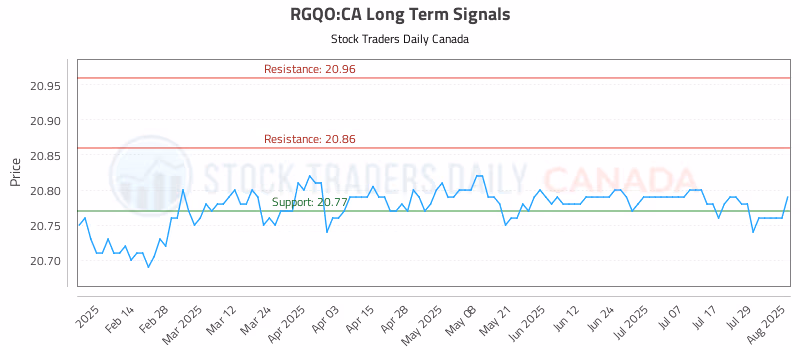 Stock Chart for RGQO:CA