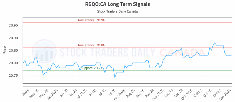 Stock Chart for RGQO:CA