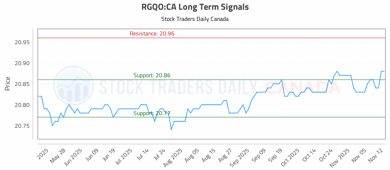 Stock Chart for RGQO:CA