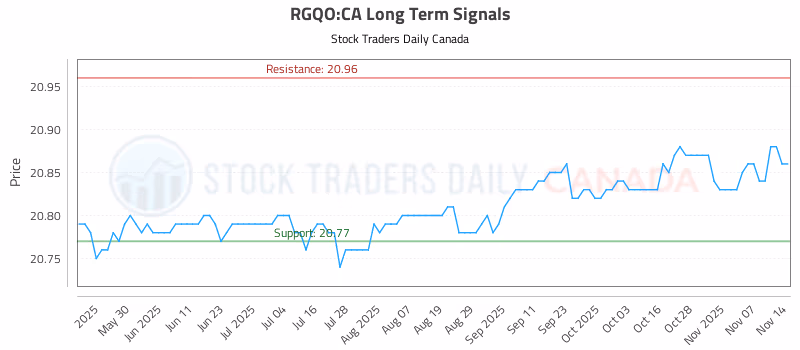 Stock Chart for RGQO:CA