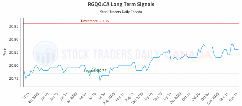 Stock Chart for RGQO:CA