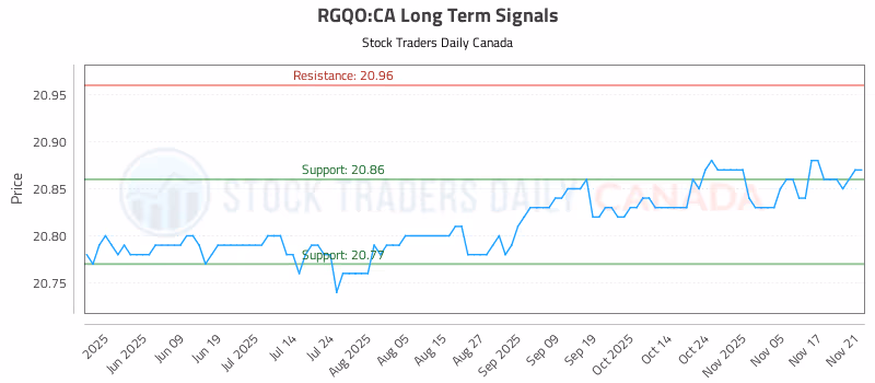 Stock Chart for RGQO:CA