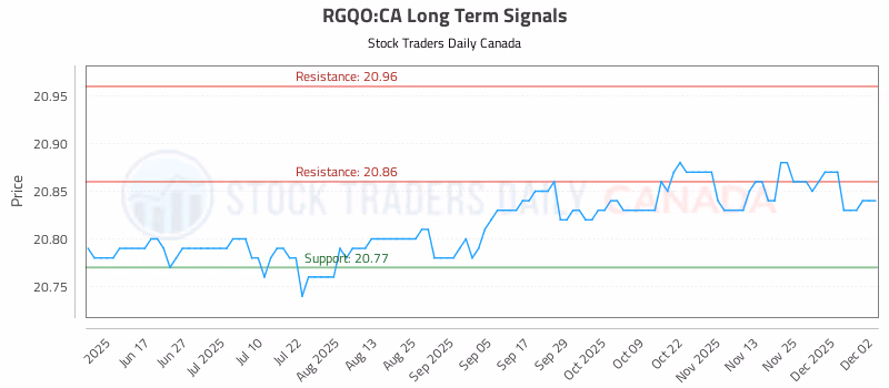 Stock Chart for RGQO:CA