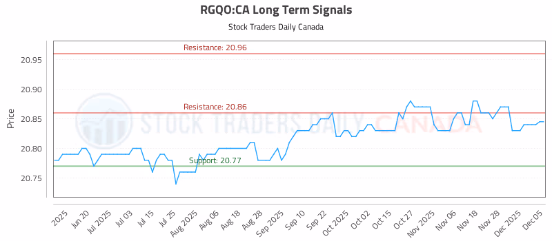 Stock Chart for RGQO:CA