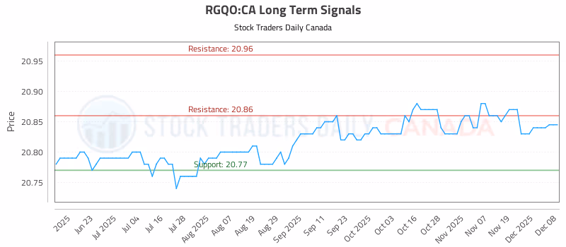 Stock Chart for RGQO:CA