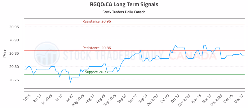 Stock Chart for RGQO:CA