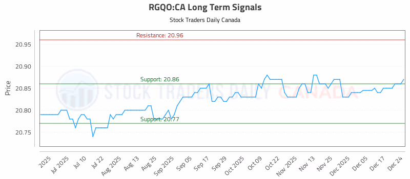 Stock Chart for RGQO:CA