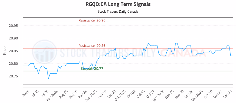 Stock Chart for RGQO:CA